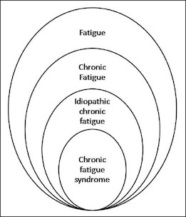 File:Chronic-Fatigue-Patil.jpg