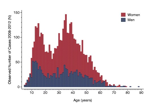 File:Age and Gender distribution.png