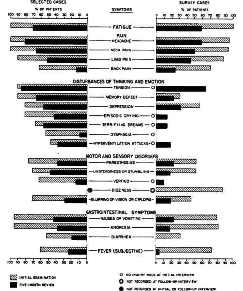 File:Distribution of symptoms in the 1956 Punta Gorda, Florida outbreak.png