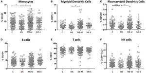 Dendritic cells ME CFS.jpg