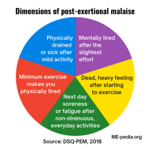 Pie chart showing five dimensions. 1 Dead, heavy feeling after starting to exercise; 2 Next day soreness or fatigue after non-strenuous, everyday activities; 3 Mentally tired after the slightest effort; 4 Minimum exercise makes you physically tired; 5 Physically drained or sick after mild activity