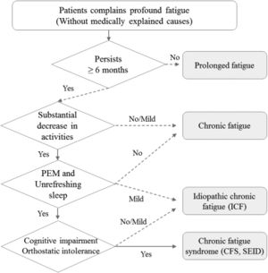 ChronicFatigueSyndrome-IdiopathicChronicFatigue-Differences.jpg