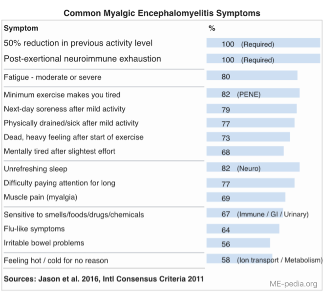 File:Common ME Symptoms.png