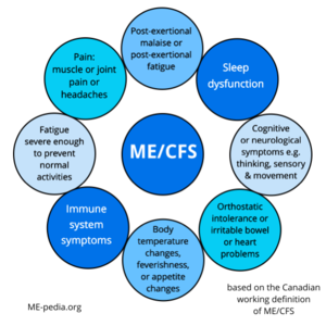 Simplified Canadian Consensus Criteria for ME/CFS.